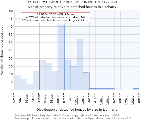 32, HEOL YSGAWEN, LLANHARRY, PONTYCLUN, CF72 9GD: Size of property relative to detached houses in Llanharry