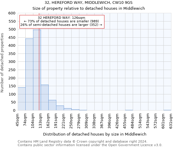 32, HEREFORD WAY, MIDDLEWICH, CW10 9GS: Size of property relative to detached houses in Middlewich