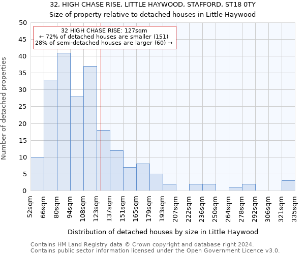 32, HIGH CHASE RISE, LITTLE HAYWOOD, STAFFORD, ST18 0TY: Size of property relative to detached houses in Little Haywood