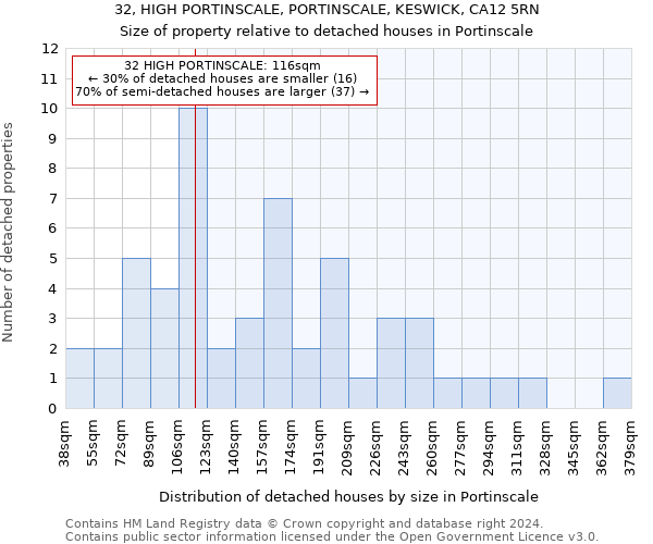 32, HIGH PORTINSCALE, PORTINSCALE, KESWICK, CA12 5RN: Size of property relative to detached houses in Portinscale