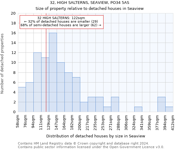 32, HIGH SALTERNS, SEAVIEW, PO34 5AS: Size of property relative to detached houses in Seaview