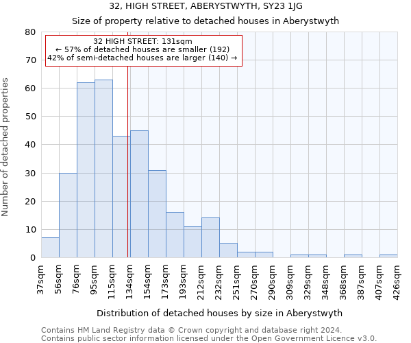 32, HIGH STREET, ABERYSTWYTH, SY23 1JG: Size of property relative to detached houses in Aberystwyth