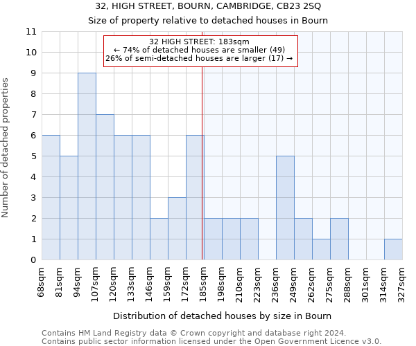 32, HIGH STREET, BOURN, CAMBRIDGE, CB23 2SQ: Size of property relative to detached houses in Bourn