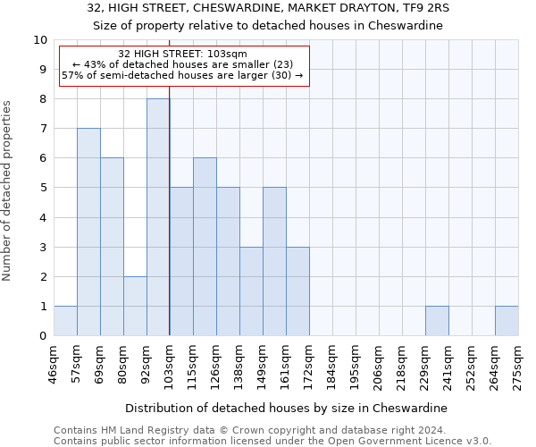 32, HIGH STREET, CHESWARDINE, MARKET DRAYTON, TF9 2RS: Size of property relative to detached houses in Cheswardine