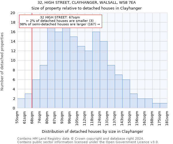 32, HIGH STREET, CLAYHANGER, WALSALL, WS8 7EA: Size of property relative to detached houses in Clayhanger