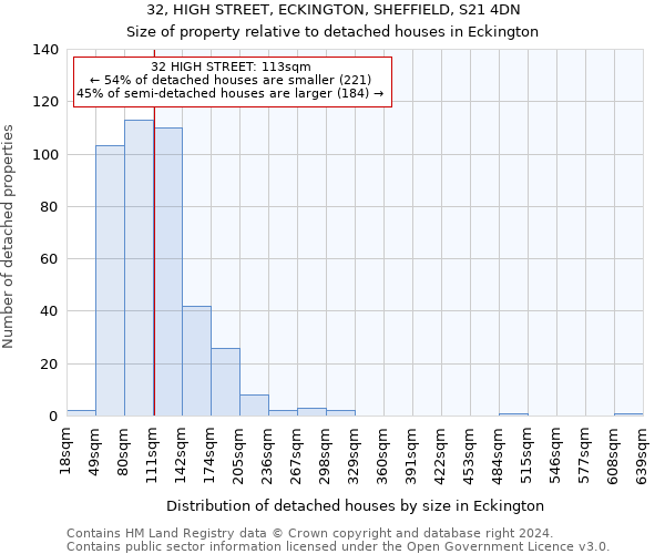 32, HIGH STREET, ECKINGTON, SHEFFIELD, S21 4DN: Size of property relative to detached houses in Eckington