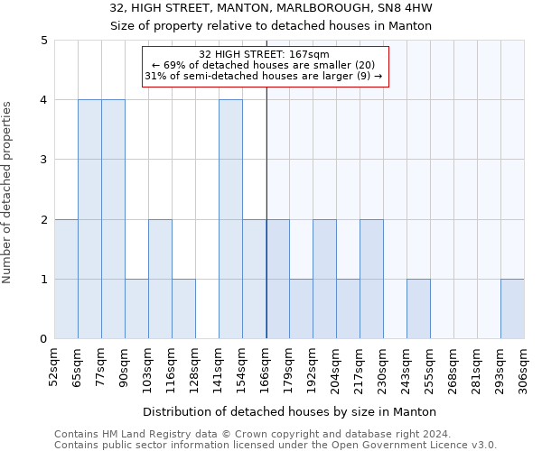 32, HIGH STREET, MANTON, MARLBOROUGH, SN8 4HW: Size of property relative to detached houses in Manton