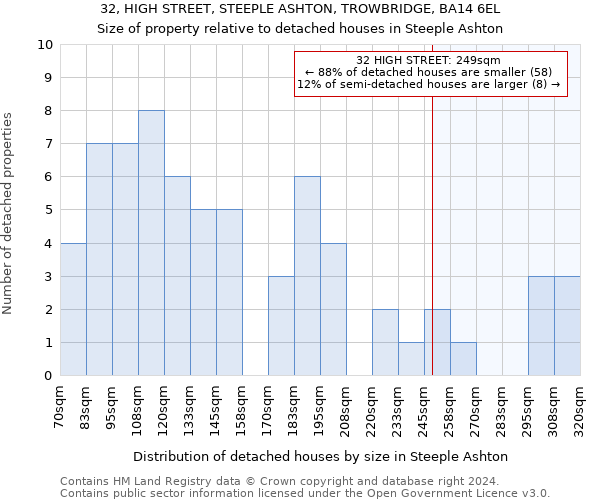 32, HIGH STREET, STEEPLE ASHTON, TROWBRIDGE, BA14 6EL: Size of property relative to detached houses in Steeple Ashton