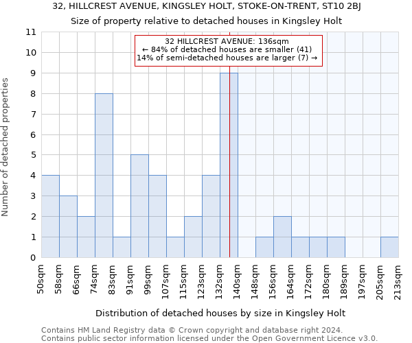 32, HILLCREST AVENUE, KINGSLEY HOLT, STOKE-ON-TRENT, ST10 2BJ: Size of property relative to detached houses in Kingsley Holt