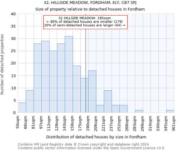 32, HILLSIDE MEADOW, FORDHAM, ELY, CB7 5PJ: Size of property relative to detached houses in Fordham