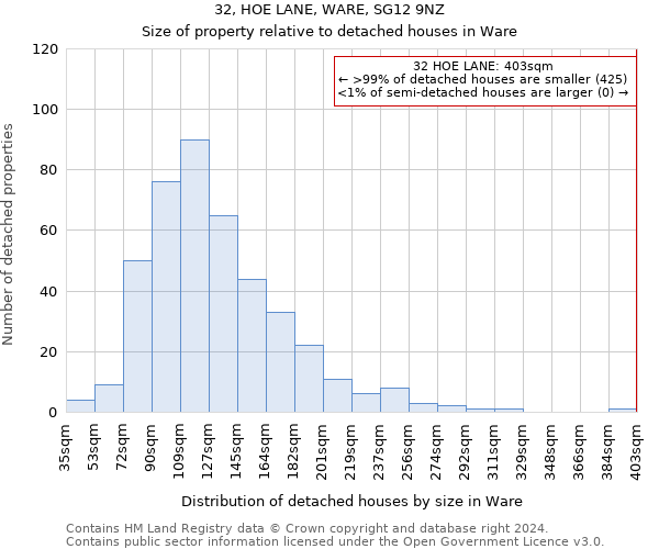 32, HOE LANE, WARE, SG12 9NZ: Size of property relative to detached houses in Ware