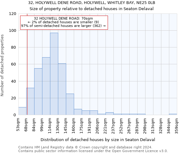 32, HOLYWELL DENE ROAD, HOLYWELL, WHITLEY BAY, NE25 0LB: Size of property relative to detached houses in Seaton Delaval
