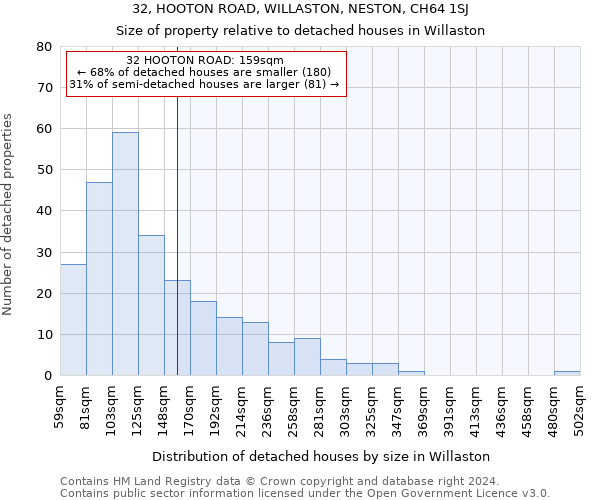 32, HOOTON ROAD, WILLASTON, NESTON, CH64 1SJ: Size of property relative to detached houses in Willaston