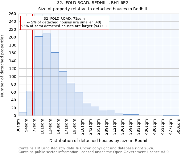 32, IFOLD ROAD, REDHILL, RH1 6EG: Size of property relative to detached houses in Redhill