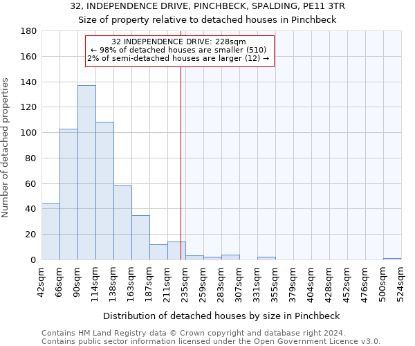 32, INDEPENDENCE DRIVE, PINCHBECK, SPALDING, PE11 3TR: Size of property relative to detached houses in Pinchbeck