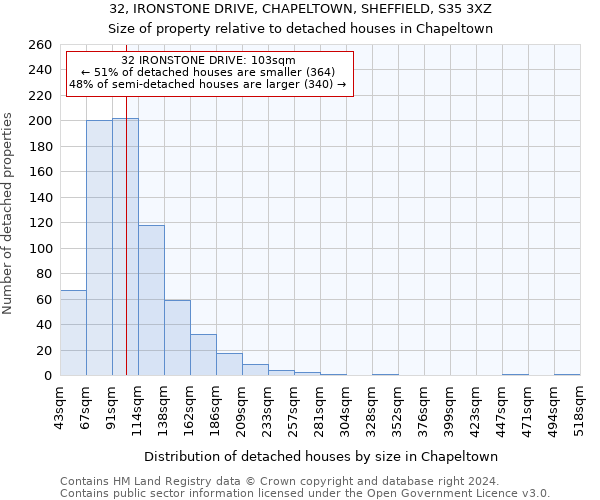 32, IRONSTONE DRIVE, CHAPELTOWN, SHEFFIELD, S35 3XZ: Size of property relative to detached houses in Chapeltown