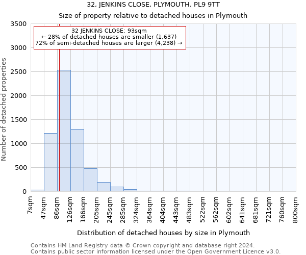 32, JENKINS CLOSE, PLYMOUTH, PL9 9TT: Size of property relative to detached houses in Plymouth
