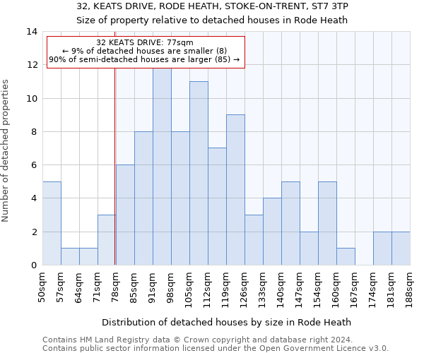 32, KEATS DRIVE, RODE HEATH, STOKE-ON-TRENT, ST7 3TP: Size of property relative to detached houses in Rode Heath