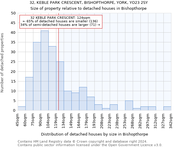 32, KEBLE PARK CRESCENT, BISHOPTHORPE, YORK, YO23 2SY: Size of property relative to detached houses in Bishopthorpe
