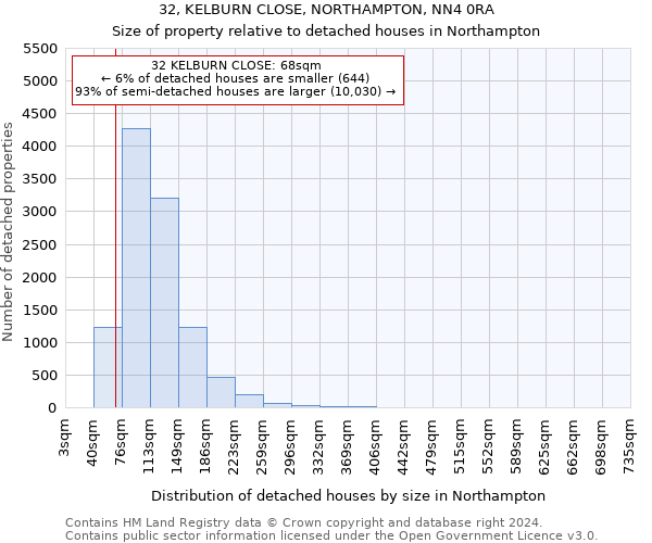 32, KELBURN CLOSE, NORTHAMPTON, NN4 0RA: Size of property relative to detached houses in Northampton