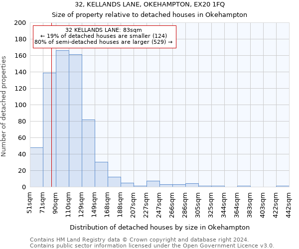 32, KELLANDS LANE, OKEHAMPTON, EX20 1FQ: Size of property relative to detached houses in Okehampton