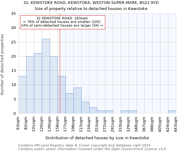 32, KEWSTOKE ROAD, KEWSTOKE, WESTON-SUPER-MARE, BS22 9YD: Size of property relative to detached houses in Kewstoke