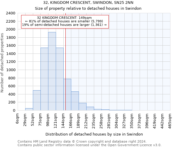 32, KINGDOM CRESCENT, SWINDON, SN25 2NN: Size of property relative to detached houses in Swindon