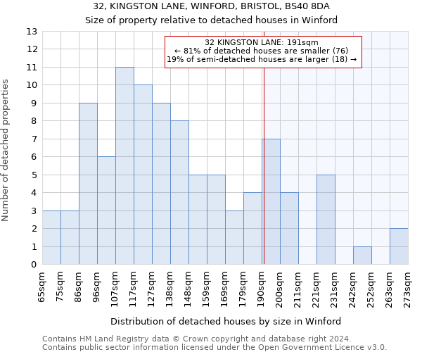 32, KINGSTON LANE, WINFORD, BRISTOL, BS40 8DA: Size of property relative to detached houses in Winford