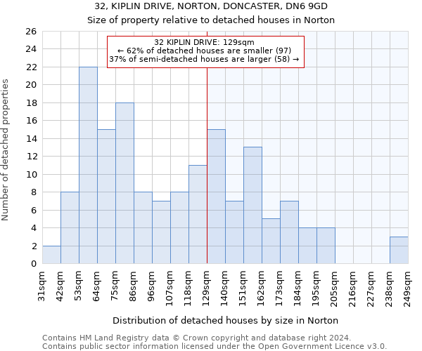 32, KIPLIN DRIVE, NORTON, DONCASTER, DN6 9GD: Size of property relative to detached houses in Norton
