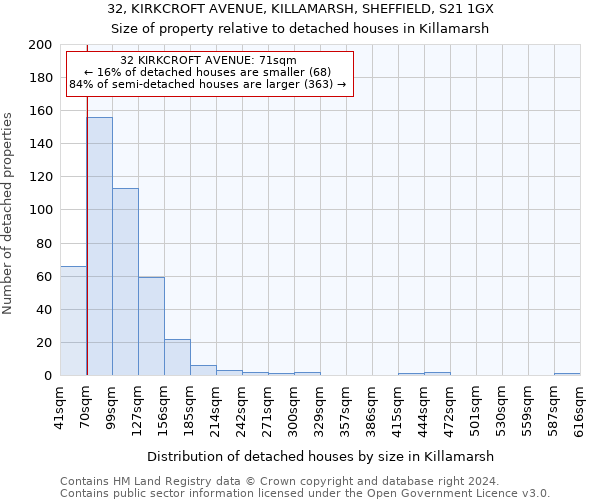 32, KIRKCROFT AVENUE, KILLAMARSH, SHEFFIELD, S21 1GX: Size of property relative to detached houses in Killamarsh