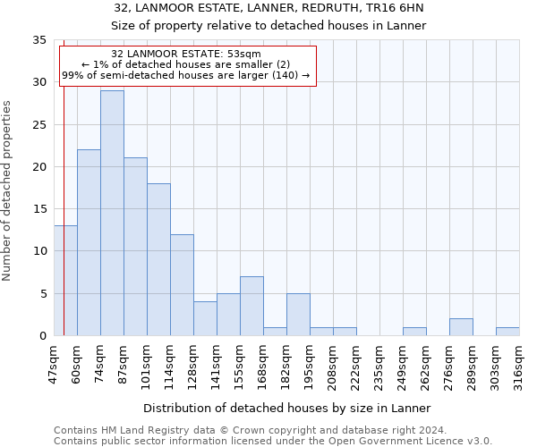32, LANMOOR ESTATE, LANNER, REDRUTH, TR16 6HN: Size of property relative to detached houses in Lanner