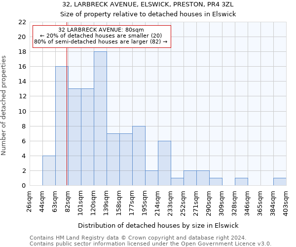 32, LARBRECK AVENUE, ELSWICK, PRESTON, PR4 3ZL: Size of property relative to detached houses in Elswick