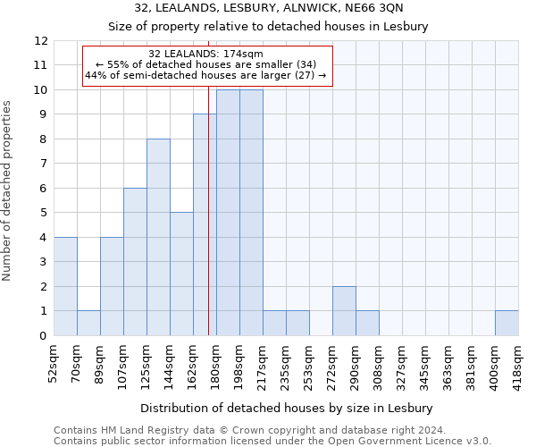 32, LEALANDS, LESBURY, ALNWICK, NE66 3QN: Size of property relative to detached houses in Lesbury