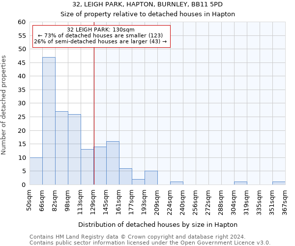 32, LEIGH PARK, HAPTON, BURNLEY, BB11 5PD: Size of property relative to detached houses in Hapton