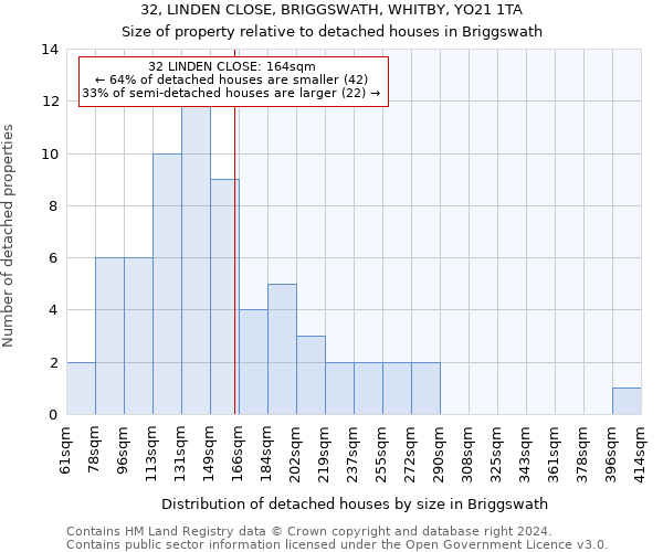 32, LINDEN CLOSE, BRIGGSWATH, WHITBY, YO21 1TA: Size of property relative to detached houses in Briggswath
