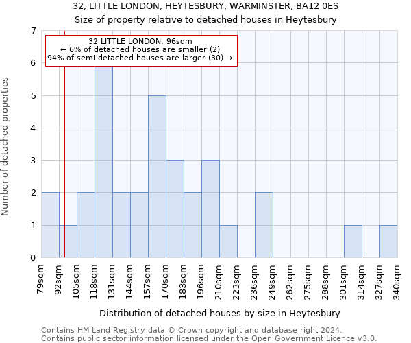 32, LITTLE LONDON, HEYTESBURY, WARMINSTER, BA12 0ES: Size of property relative to detached houses in Heytesbury