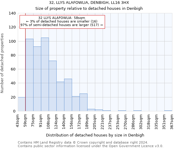 32, LLYS ALAFOWLIA, DENBIGH, LL16 3HX: Size of property relative to detached houses in Denbigh