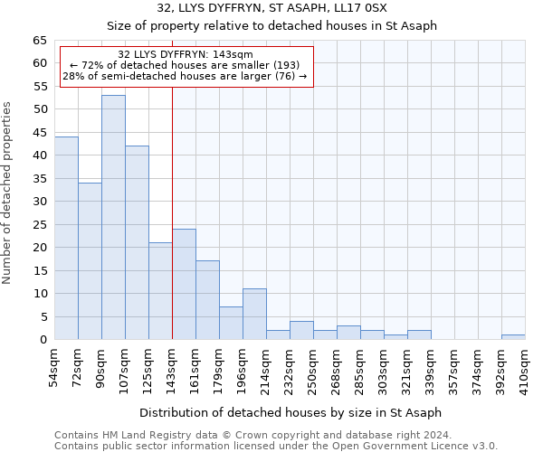 32, LLYS DYFFRYN, ST ASAPH, LL17 0SX: Size of property relative to detached houses in St Asaph