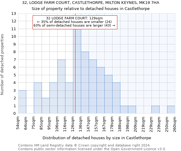32, LODGE FARM COURT, CASTLETHORPE, MILTON KEYNES, MK19 7HA: Size of property relative to detached houses in Castlethorpe