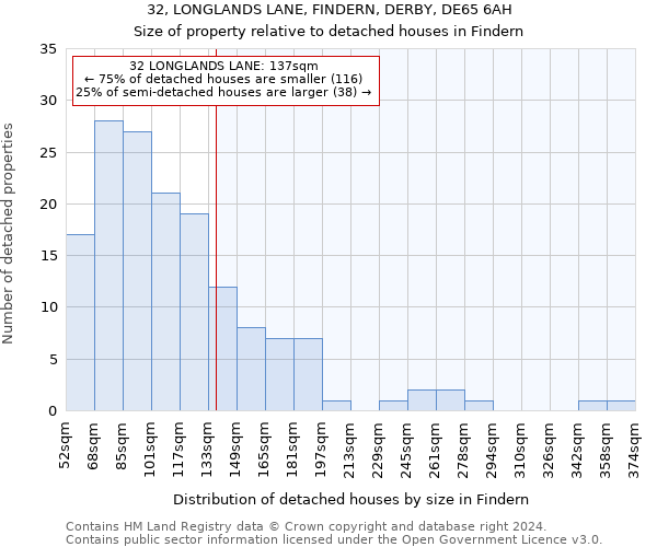 32, LONGLANDS LANE, FINDERN, DERBY, DE65 6AH: Size of property relative to detached houses in Findern