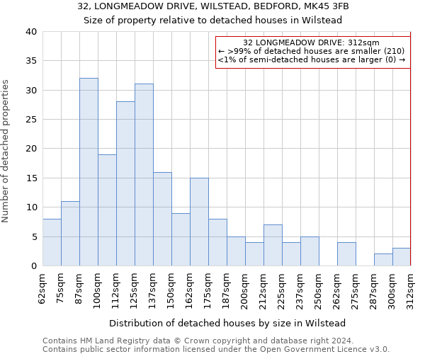 32, LONGMEADOW DRIVE, WILSTEAD, BEDFORD, MK45 3FB: Size of property relative to detached houses in Wilstead