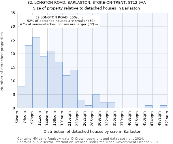 32, LONGTON ROAD, BARLASTON, STOKE-ON-TRENT, ST12 9AA: Size of property relative to detached houses in Barlaston