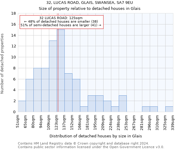 32, LUCAS ROAD, GLAIS, SWANSEA, SA7 9EU: Size of property relative to detached houses in Glais