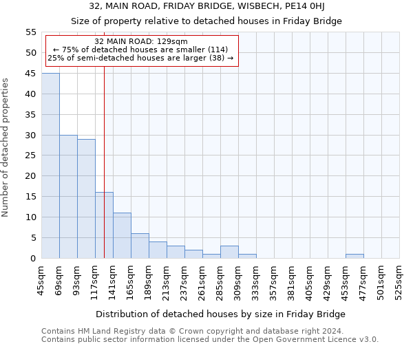 32, MAIN ROAD, FRIDAY BRIDGE, WISBECH, PE14 0HJ: Size of property relative to detached houses in Friday Bridge