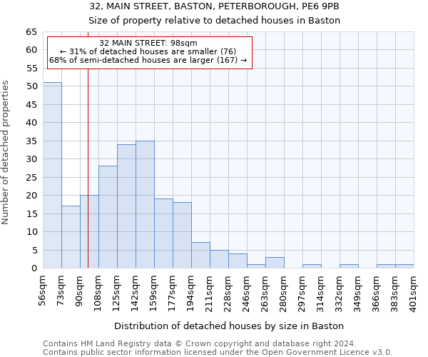 32, MAIN STREET, BASTON, PETERBOROUGH, PE6 9PB: Size of property relative to detached houses in Baston