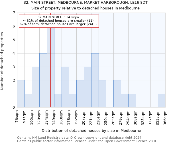 32, MAIN STREET, MEDBOURNE, MARKET HARBOROUGH, LE16 8DT: Size of property relative to detached houses in Medbourne