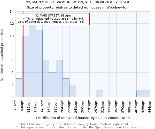 32, MAIN STREET, WOODNEWTON, PETERBOROUGH, PE8 5EB: Size of property relative to detached houses in Woodnewton