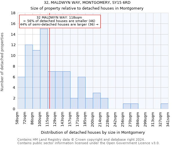 32, MALDWYN WAY, MONTGOMERY, SY15 6RD: Size of property relative to detached houses in Montgomery