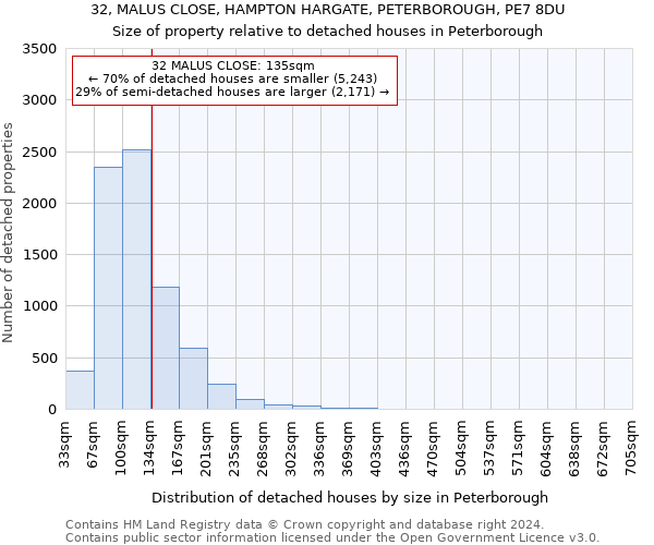 32, MALUS CLOSE, HAMPTON HARGATE, PETERBOROUGH, PE7 8DU: Size of property relative to detached houses in Peterborough