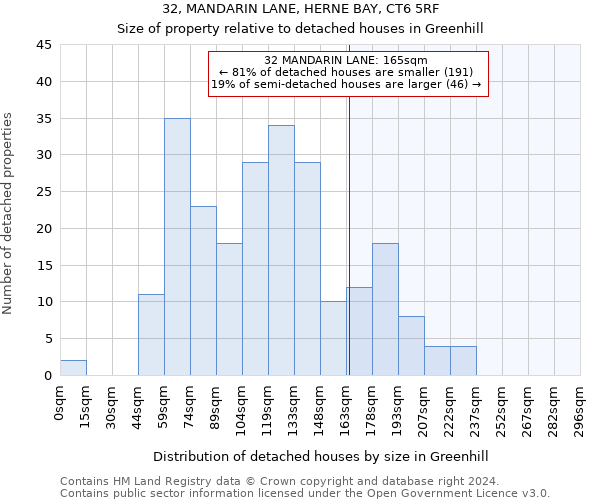 32, MANDARIN LANE, HERNE BAY, CT6 5RF: Size of property relative to detached houses in Greenhill